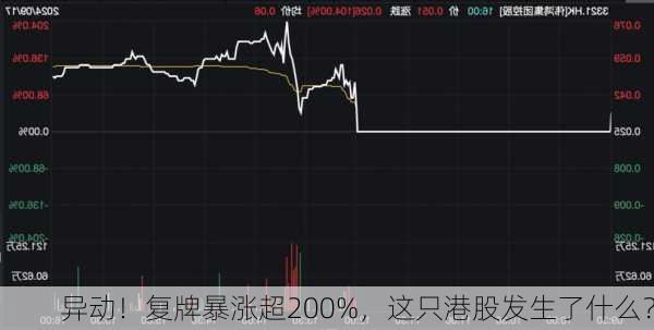 异动！复牌暴涨超200%，这只港股发生了什么？