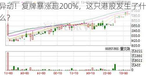 异动！复牌暴涨超200%，这只港股发生了什么？