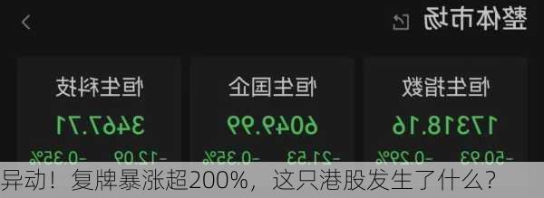 异动！复牌暴涨超200%，这只港股发生了什么？