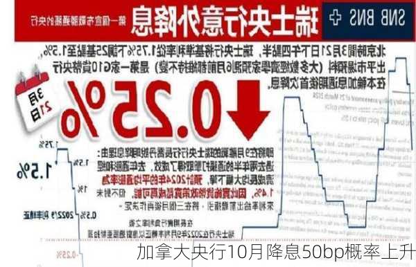 加拿大央行10月降息50bp概率上升