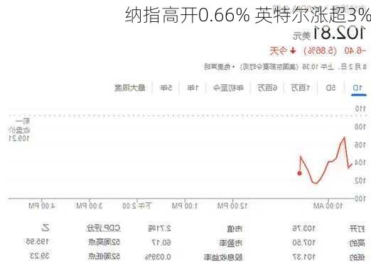 纳指高开0.66% 英特尔涨超3%