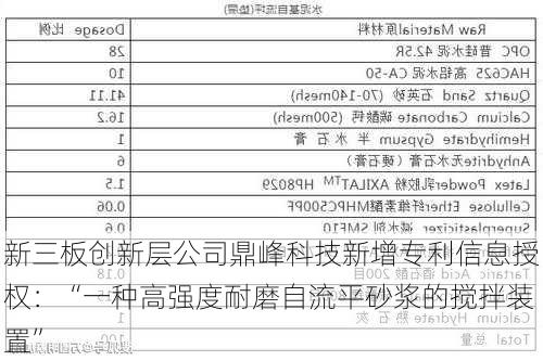 新三板创新层公司鼎峰科技新增专利信息授权：“一种高强度耐磨自流平砂浆的搅拌装置”