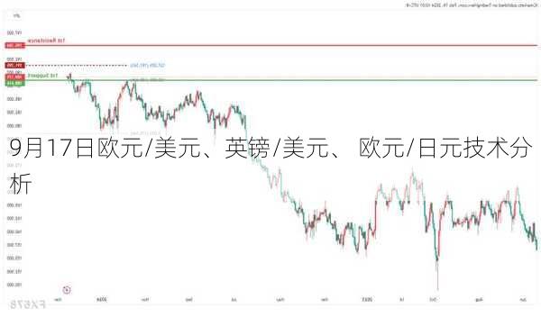 9月17日欧元/美元、英镑/美元、 欧元/日元技术分析