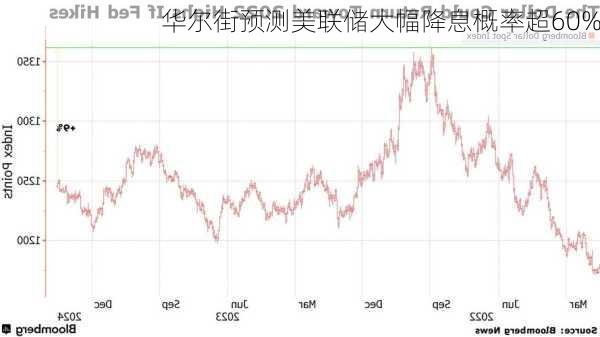 华尔街预测美联储大幅降息概率超60%