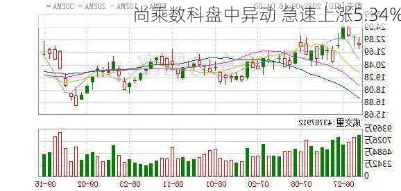 尚乘数科盘中异动 急速上涨5.34%