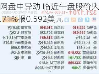 1药网盘中异动 临近午盘股价大涨5.71%报0.592美元