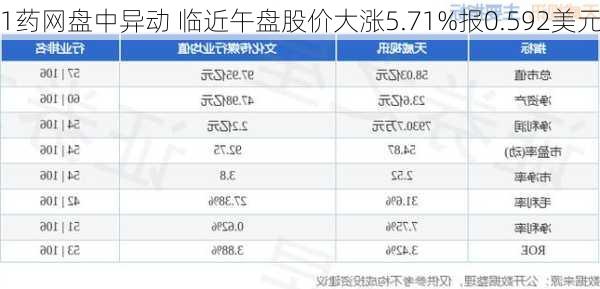 1药网盘中异动 临近午盘股价大涨5.71%报0.592美元