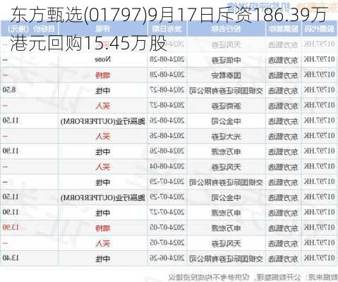 东方甄选(01797)9月17日斥资186.39万港元回购15.45万股