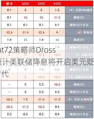 Point72策略师Drossos预计美联储降息将开启美元贬值时代