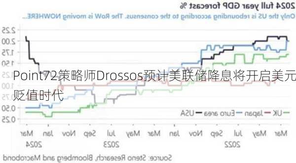 Point72策略师Drossos预计美联储降息将开启美元贬值时代