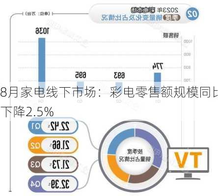 8月家电线下市场：彩电零售额规模同比下降2.5%