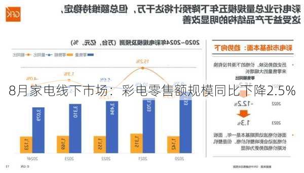 8月家电线下市场：彩电零售额规模同比下降2.5%