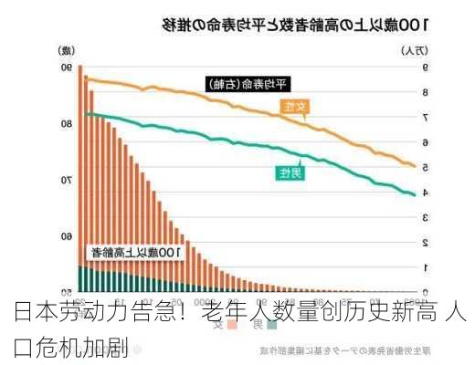 日本劳动力告急！老年人数量创历史新高 人口危机加剧