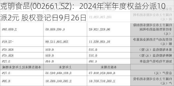 克明食品(002661.SZ)：2024年半年度权益分派10派2元 股权登记日9月26日