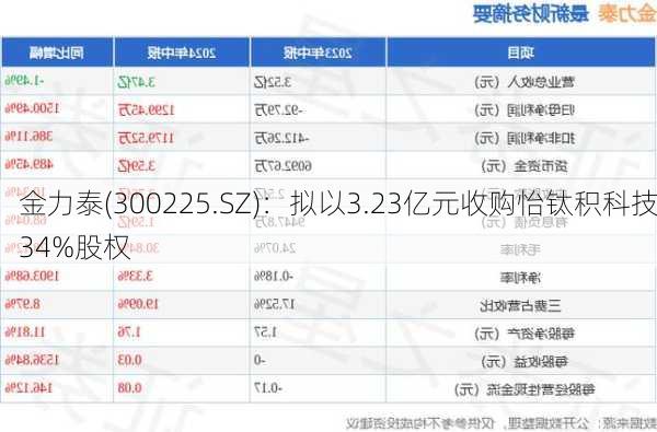 金力泰(300225.SZ)：拟以3.23亿元收购怡钛积科技34%股权