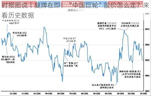 时报图说丨复牌在即！“中国巨轮”股价怎么走？来看历史数据