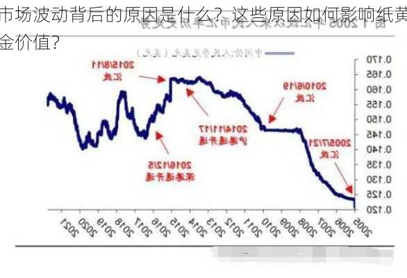 市场波动背后的原因是什么？这些原因如何影响纸黄金价值？