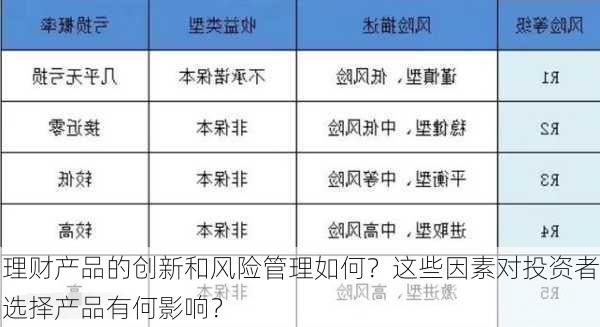 理财产品的创新和风险管理如何？这些因素对投资者选择产品有何影响？