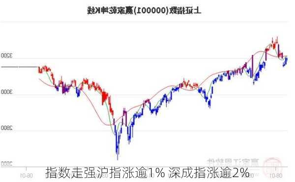 指数走强沪指涨逾1% 深成指涨逾2%