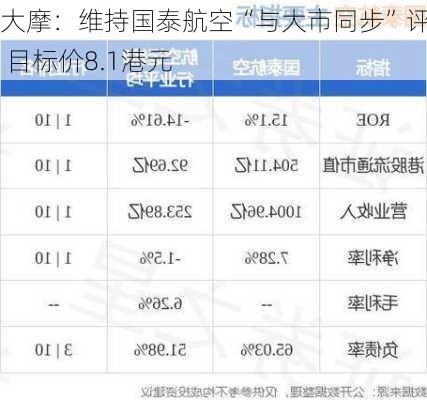 大摩：维持国泰航空“与大市同步”评级 目标价8.1港元