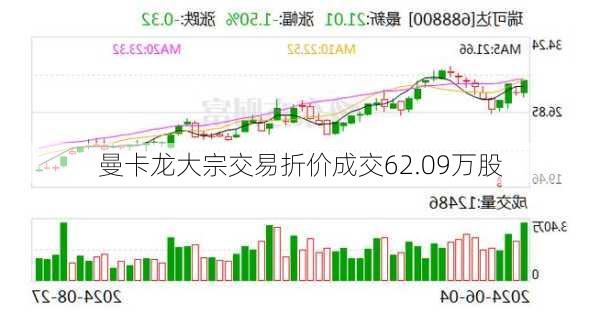 曼卡龙大宗交易折价成交62.09万股