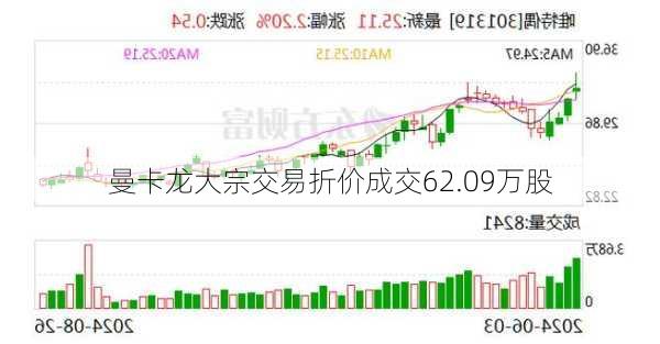 曼卡龙大宗交易折价成交62.09万股