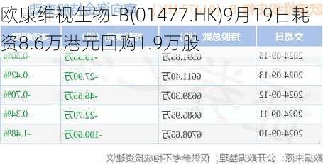 欧康维视生物-B(01477.HK)9月19日耗资8.6万港元回购1.9万股