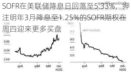 SOFR在美联储降息日回落至5.33%，押注明年3月降息至1.25%的SOFR期权在周四迎来更多买盘