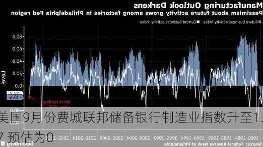 美国9月份费城联邦储备银行制造业指数升至1.7 预估为0