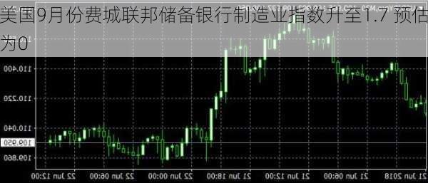 美国9月份费城联邦储备银行制造业指数升至1.7 预估为0