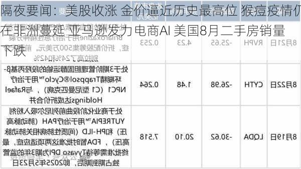 隔夜要闻：美股收涨 金价逼近历史最高位 猴痘疫情仍在非洲蔓延 亚马逊发力电商AI 美国8月二手房销量下跌