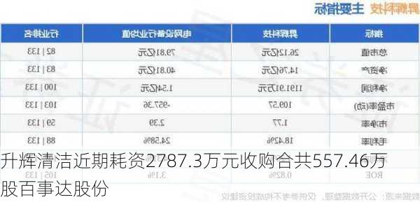 升辉清洁近期耗资2787.3万元收购合共557.46万股百事达股份