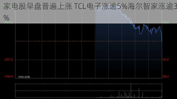 家电股早盘普遍上涨 TCL电子涨逾5%海尔智家涨逾3%