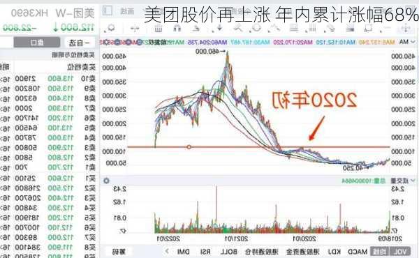 美团股价再上涨 年内累计涨幅68%