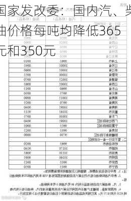 国家发改委：国内汽、柴油价格每吨均降低365元和350元