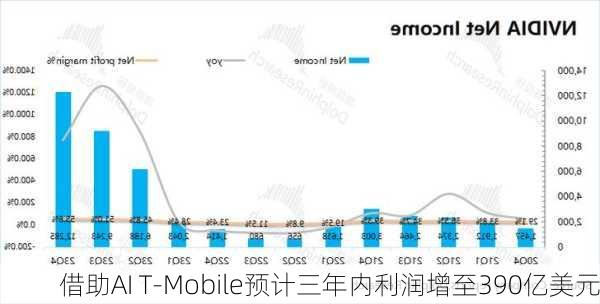 借助AI T-Mobile预计三年内利润增至390亿美元