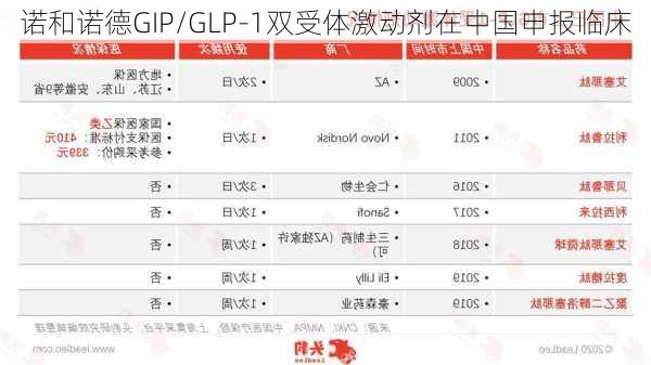 诺和诺德GIP/GLP-1双受体激动剂在中国申报临床