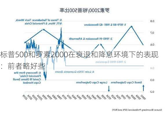 标普500和罗素2000在衰退和降息环境下的表现：前者略好些