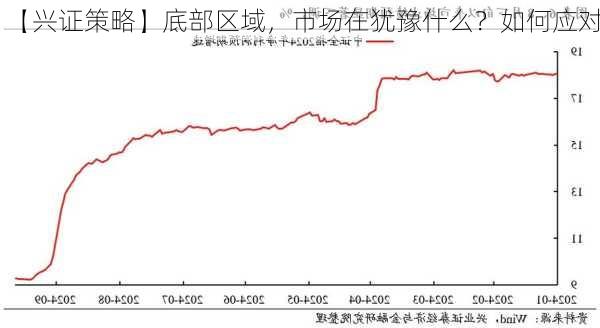 【兴证策略】底部区域，市场在犹豫什么？如何应对？