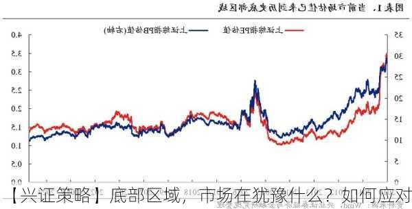 【兴证策略】底部区域，市场在犹豫什么？如何应对？