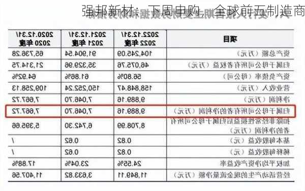 强邦新材：下周申购，全球前五制造商