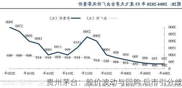 贵州茅台：股价波动与回购 后市引分歧