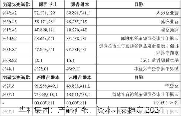 华利集团：产能扩张，资本开支稳定 2024