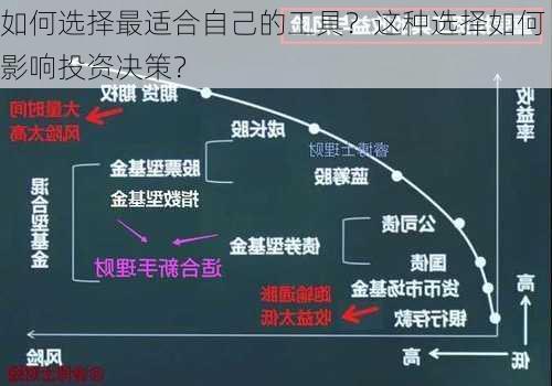 如何选择最适合自己的工具？这种选择如何影响投资决策？