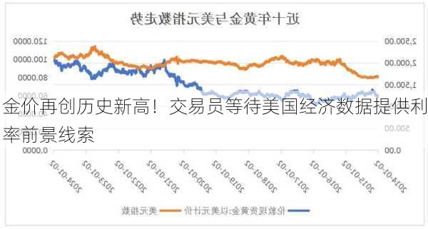 金价再创历史新高！交易员等待美国经济数据提供利率前景线索