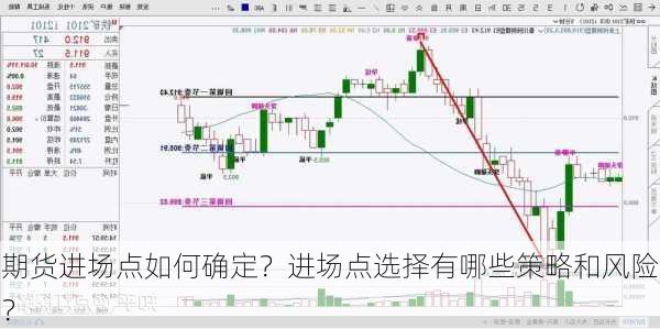 期货进场点如何确定？进场点选择有哪些策略和风险？