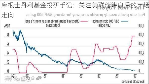 摩根士丹利基金投研手记：关注美联储降息后的市场走向