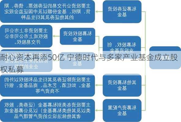 耐心资本再添50亿 宁德时代与多家产业基金成立股权私募