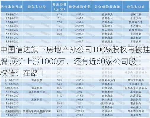 中国信达旗下房地产孙公司100%股权再被挂牌 底价上涨1000万，还有近60家公司股权转让在路上