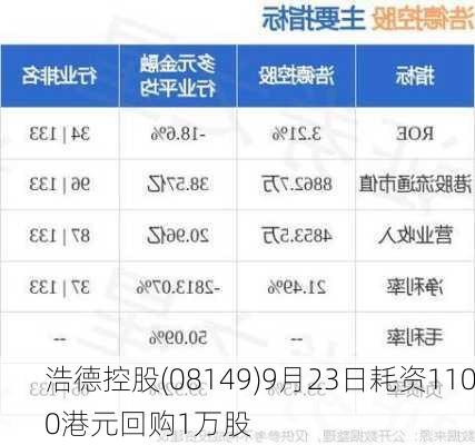 浩德控股(08149)9月23日耗资1100港元回购1万股